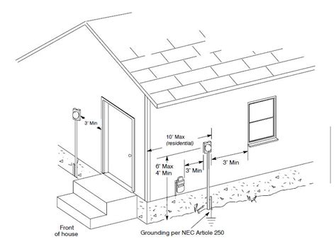 electrical meter box clearance|meter to panel distance diagram.